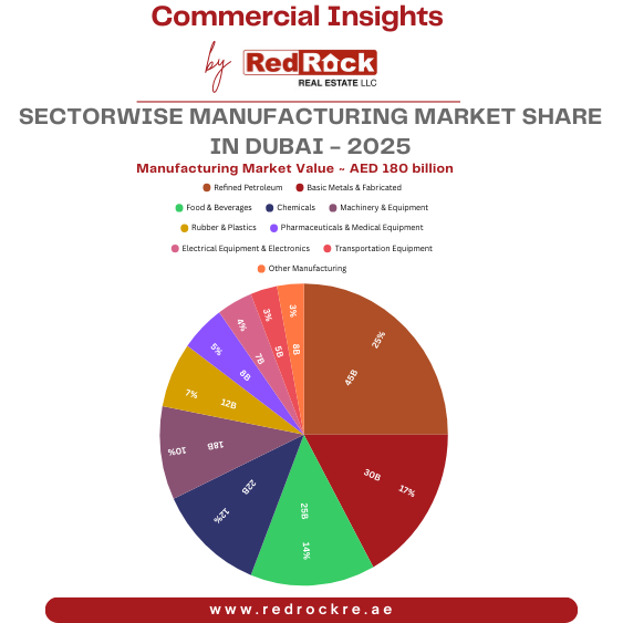 Sectorwise Manufacturing Market Share in Dubai - 2025 web